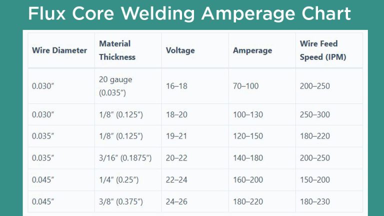 Flux Core Welding Amperage Chart
