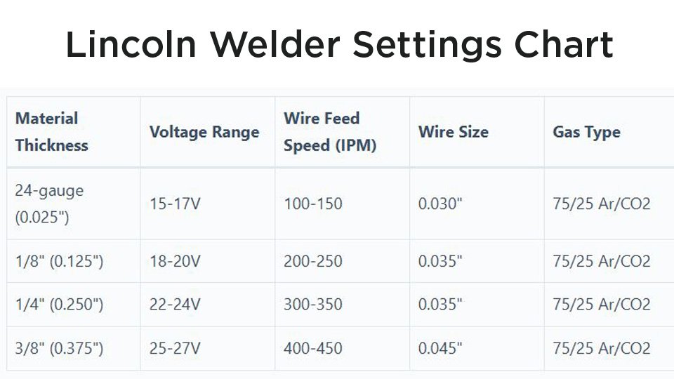 Lincoln Welder Settings Chart