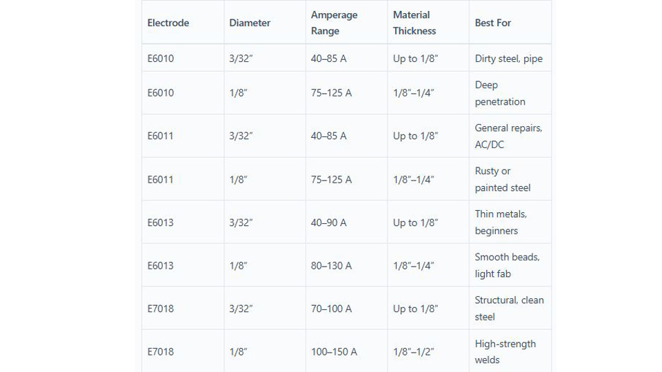 Stick Welding Amperage Chart I Use for Rods & Metals
