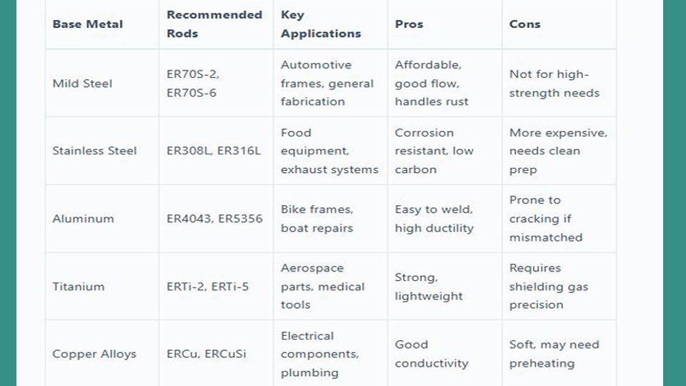 TIG Welding Filler Rod Selection Chart
