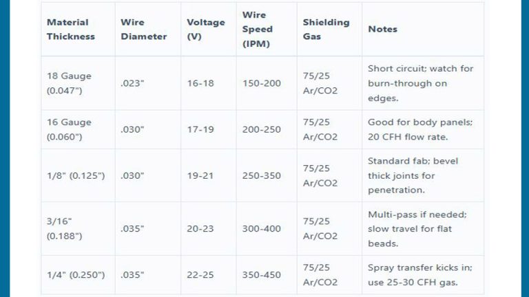 My MIG Welding Wire Speed and Voltage Chart