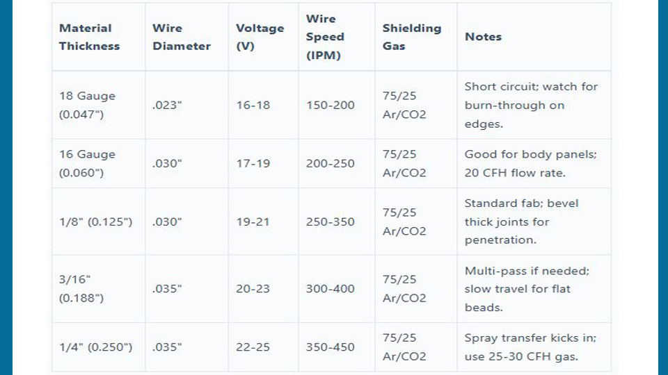 Annotated MIG chart showing material thickness vs. wire diameter with starting volts and IPM ranges for common gases