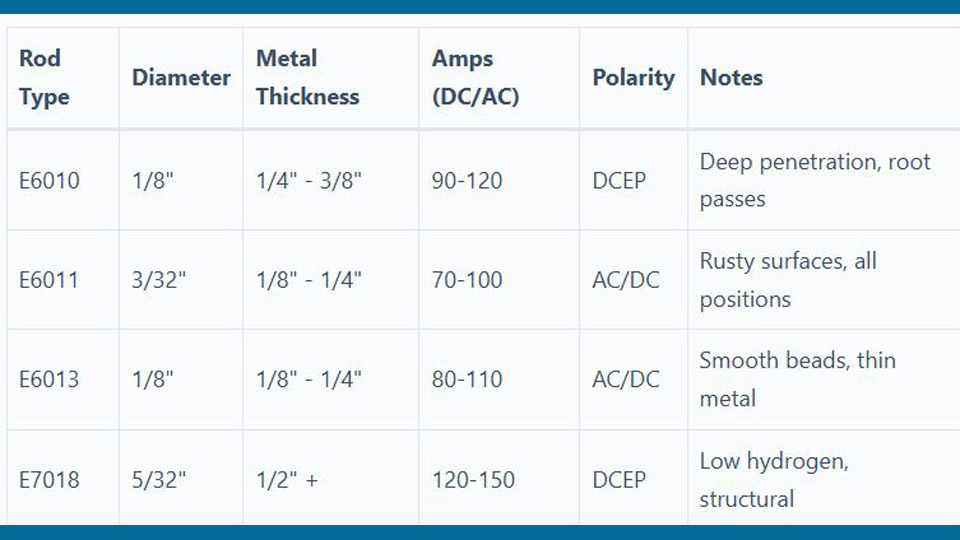 Stick Welder Settings Chart